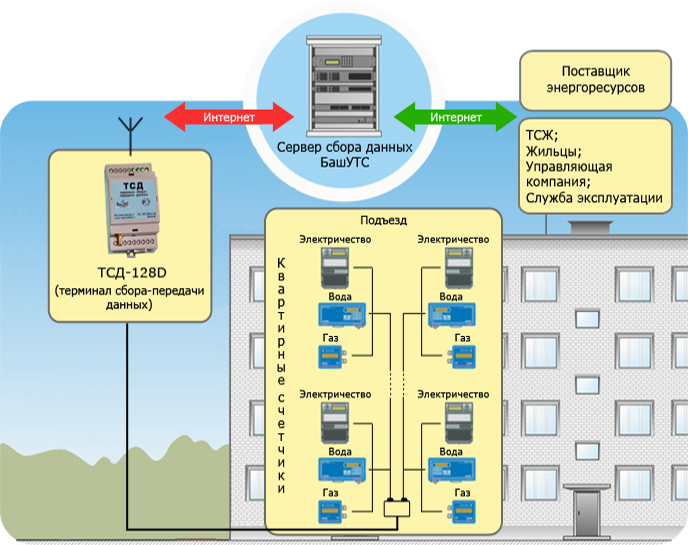 Типовая схема комплексного поквартирного учета энергоресурсов